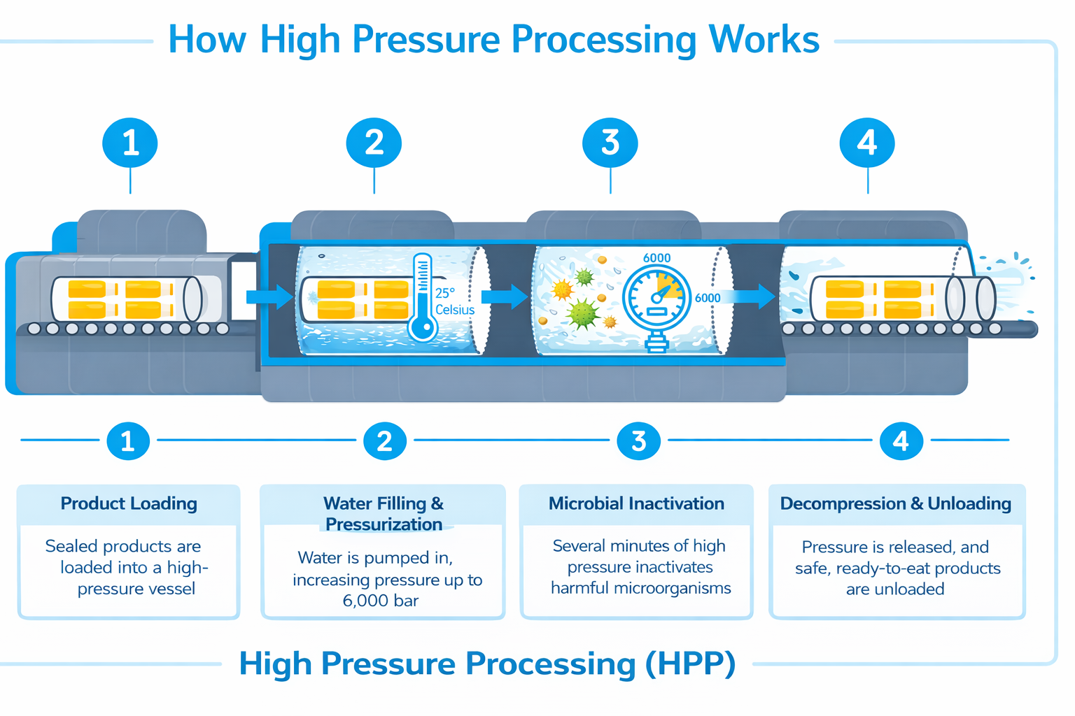 HPP Process